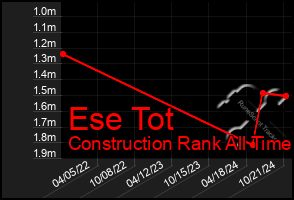 Total Graph of Ese Tot