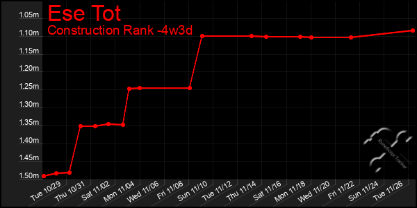 Last 31 Days Graph of Ese Tot