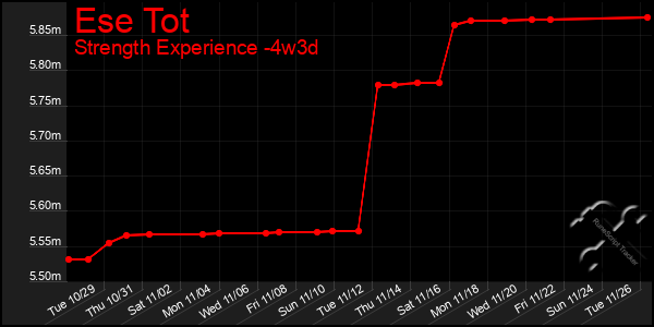 Last 31 Days Graph of Ese Tot