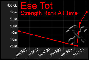 Total Graph of Ese Tot