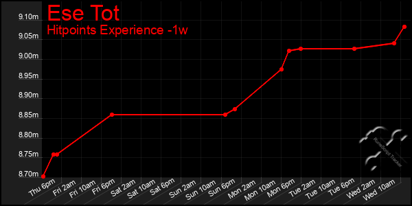 Last 7 Days Graph of Ese Tot