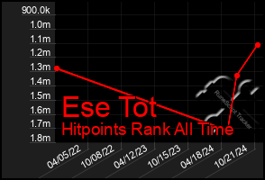 Total Graph of Ese Tot