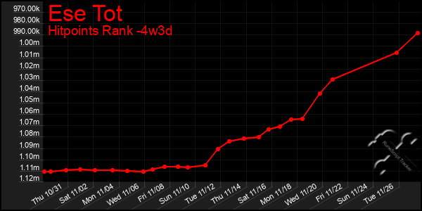 Last 31 Days Graph of Ese Tot