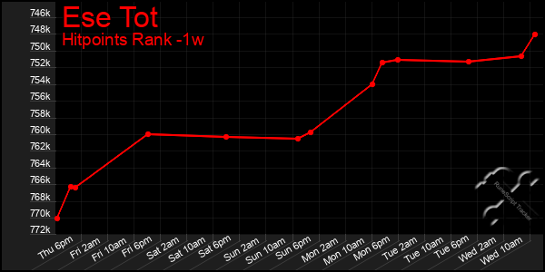 Last 7 Days Graph of Ese Tot