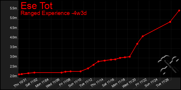 Last 31 Days Graph of Ese Tot