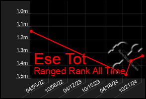 Total Graph of Ese Tot