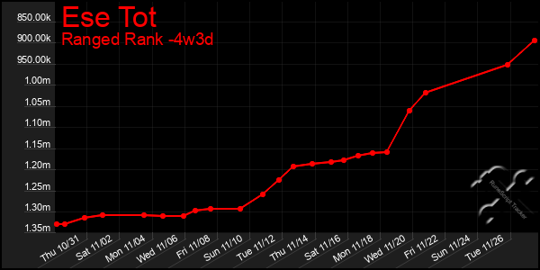 Last 31 Days Graph of Ese Tot