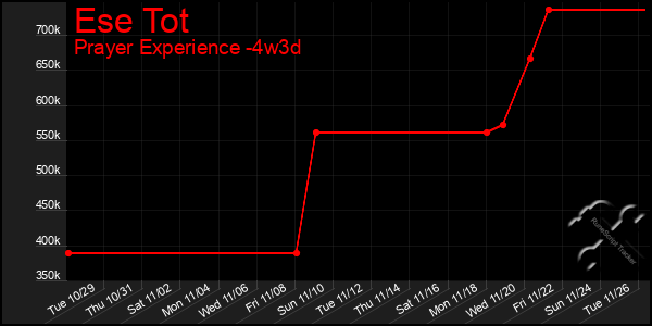 Last 31 Days Graph of Ese Tot