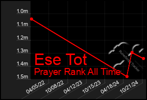 Total Graph of Ese Tot