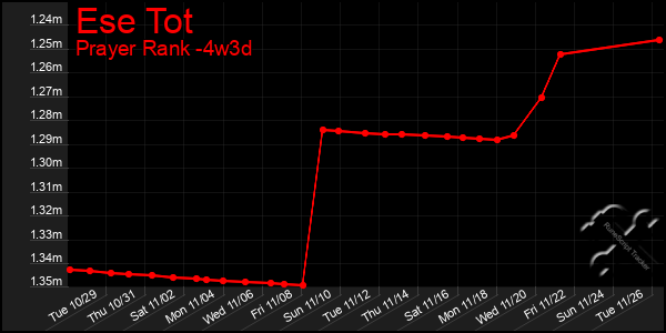 Last 31 Days Graph of Ese Tot