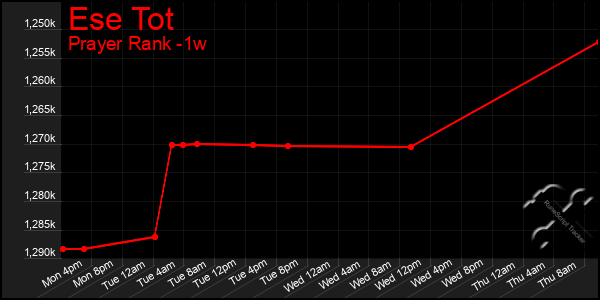 Last 7 Days Graph of Ese Tot