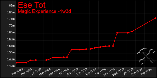 Last 31 Days Graph of Ese Tot