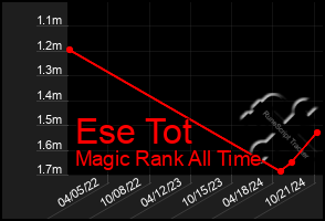 Total Graph of Ese Tot