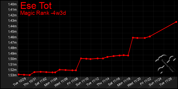 Last 31 Days Graph of Ese Tot