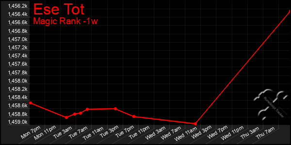 Last 7 Days Graph of Ese Tot