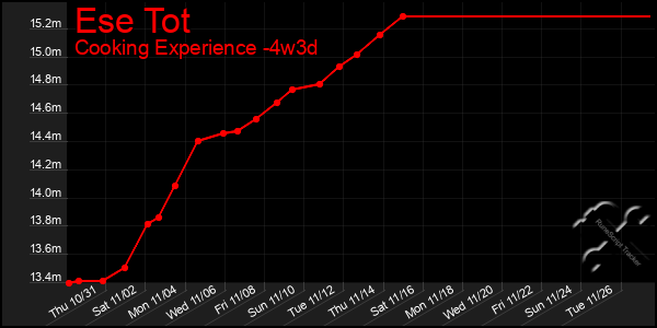 Last 31 Days Graph of Ese Tot