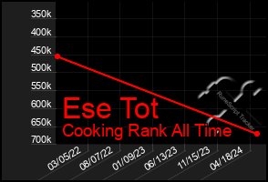 Total Graph of Ese Tot