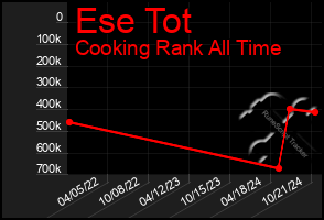 Total Graph of Ese Tot