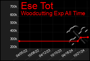 Total Graph of Ese Tot