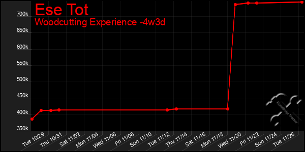 Last 31 Days Graph of Ese Tot