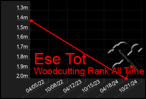 Total Graph of Ese Tot