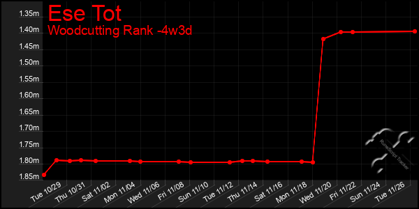 Last 31 Days Graph of Ese Tot