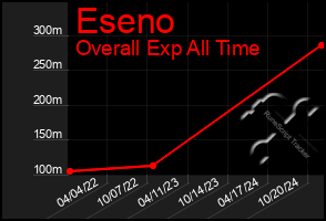 Total Graph of Eseno