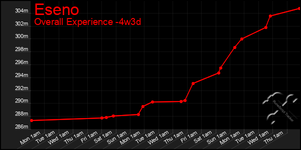 Last 31 Days Graph of Eseno