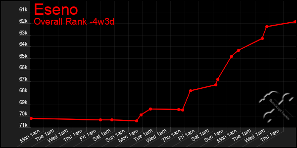 Last 31 Days Graph of Eseno