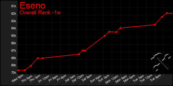 Last 7 Days Graph of Eseno