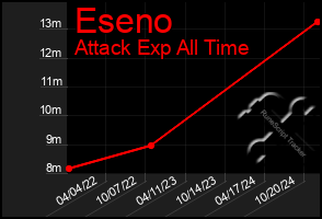 Total Graph of Eseno