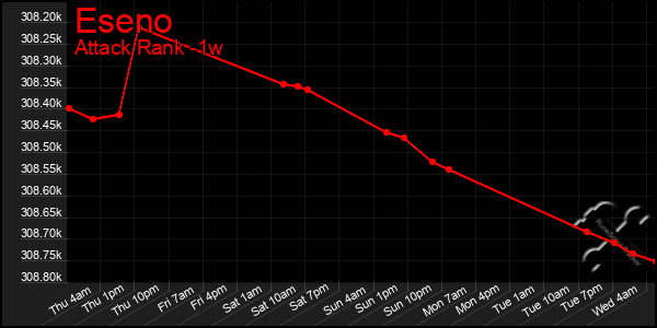 Last 7 Days Graph of Eseno