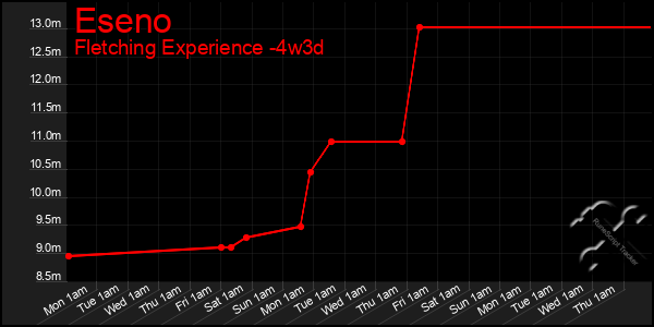 Last 31 Days Graph of Eseno