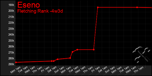 Last 31 Days Graph of Eseno