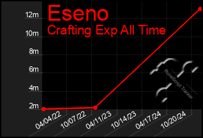 Total Graph of Eseno