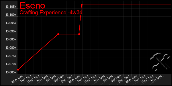 Last 31 Days Graph of Eseno