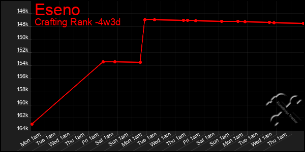 Last 31 Days Graph of Eseno