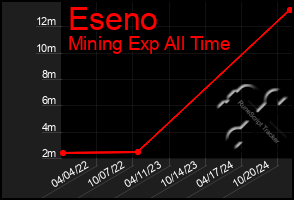 Total Graph of Eseno