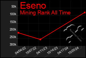 Total Graph of Eseno