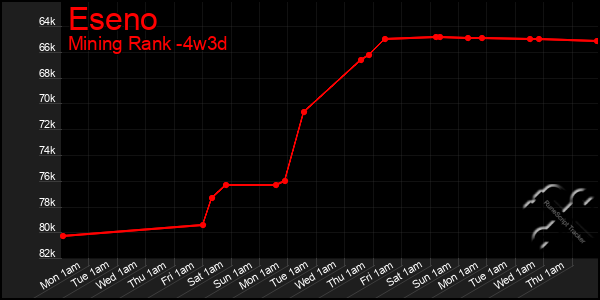 Last 31 Days Graph of Eseno