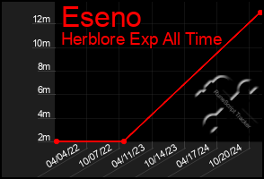 Total Graph of Eseno