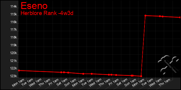 Last 31 Days Graph of Eseno