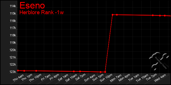 Last 7 Days Graph of Eseno