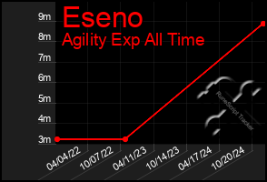 Total Graph of Eseno