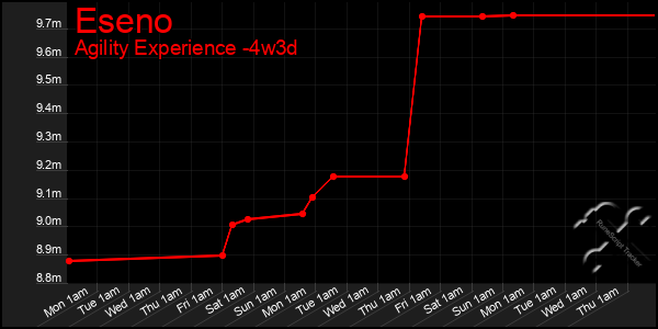 Last 31 Days Graph of Eseno