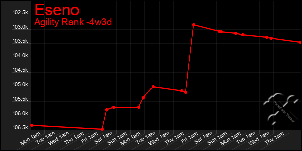 Last 31 Days Graph of Eseno