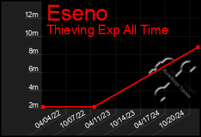 Total Graph of Eseno