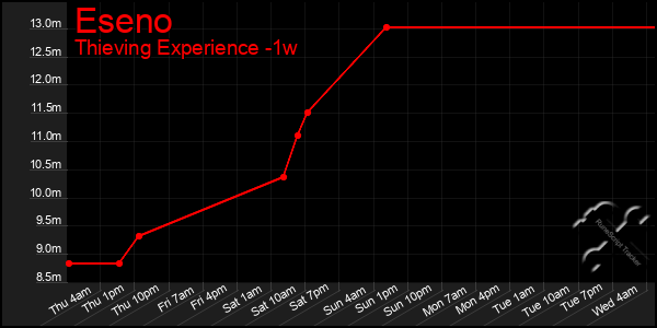 Last 7 Days Graph of Eseno