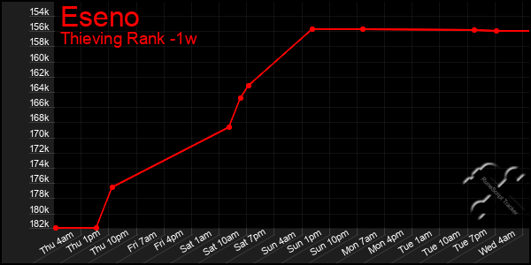 Last 7 Days Graph of Eseno