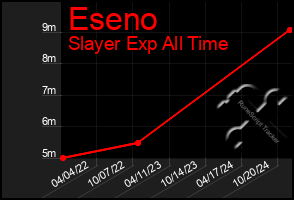 Total Graph of Eseno